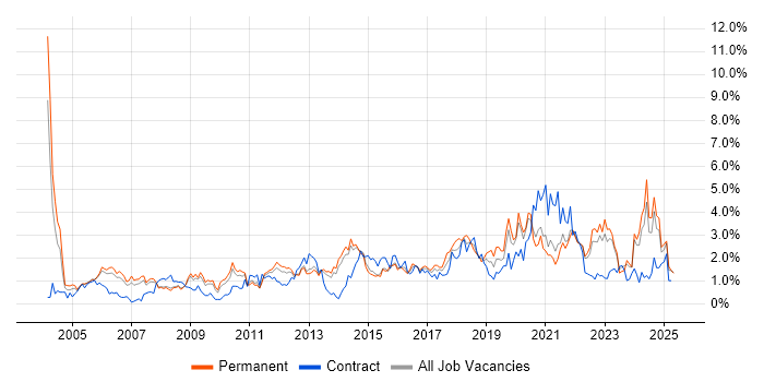 Job vacancy trend for Data Analysis in South London Job vacancy trend for Data Analysis in South London