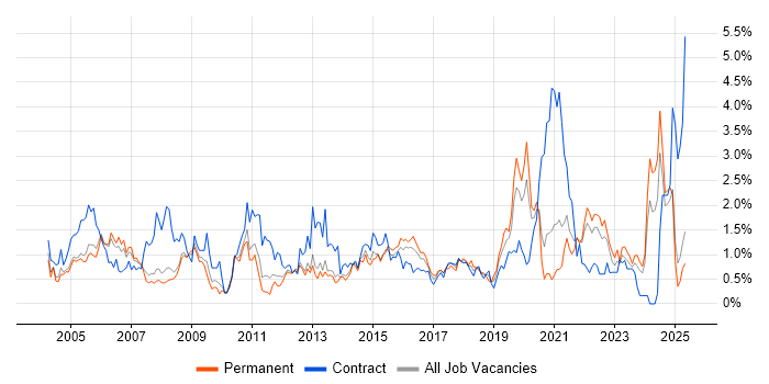 Job vacancy trend for Data Analyst in South London Job vacancy trend for Data Analyst in South London