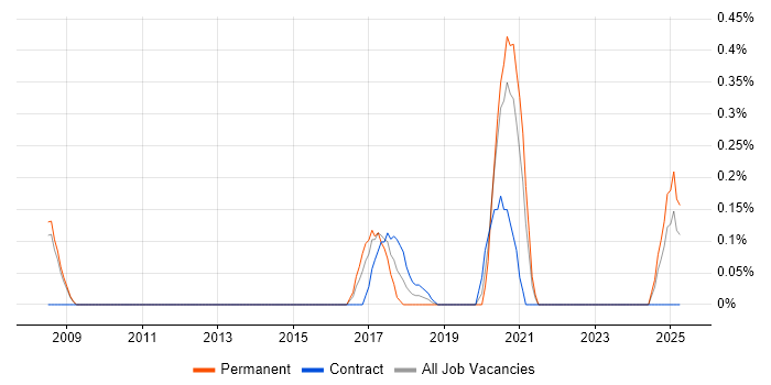 Job vacancy trend for Data Analytics Manager in South London Job vacancy trend for Data Analytics Manager in South London