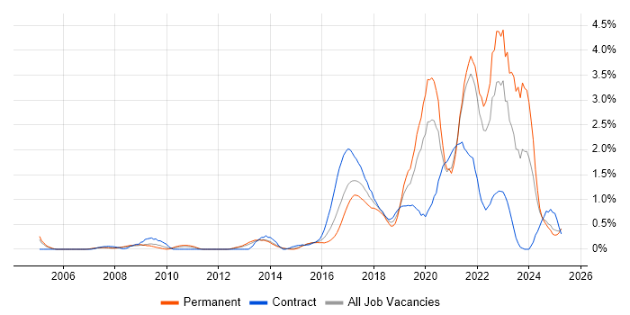 Job vacancy trend for Data Analytics in South London Job vacancy trend for Data Analytics in South London