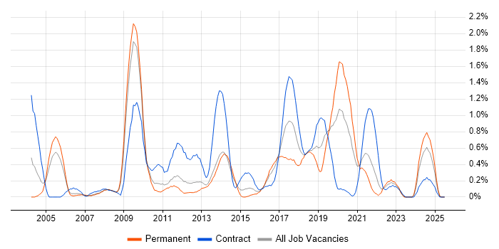 Job vacancy trend for Data Architect in South London Job vacancy trend for Data Architect in South London