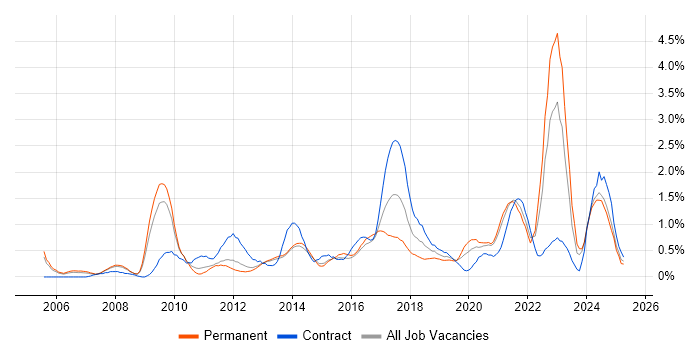 Job vacancy trend for Data Architecture in South London Job vacancy trend for Data Architecture in South London