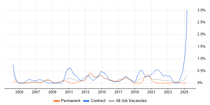Job vacancy trend for Data Business Analyst in South London Job vacancy trend for Data Business Analyst in South London