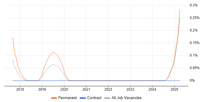 Job vacancy trend for Data Centre Consultant in South London Job vacancy trend for Data Centre Consultant in South London