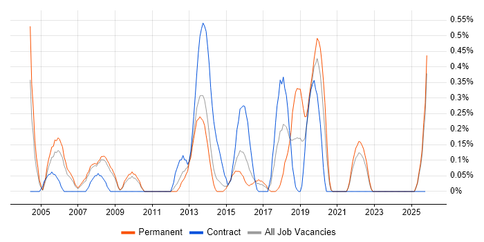 Data Centre Operations job vacancy trend in South London