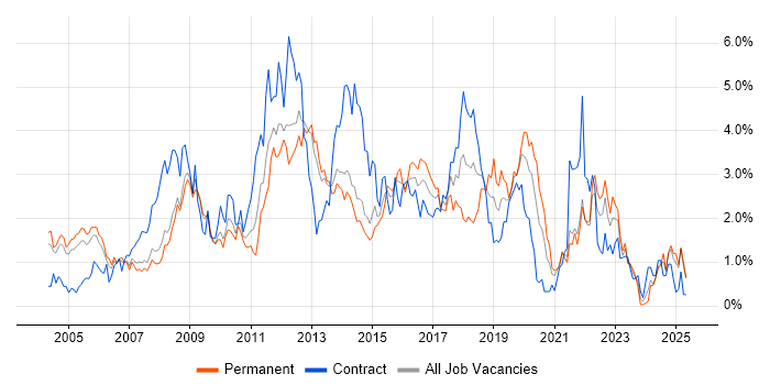 Job vacancy trend for Data Centre in South London Job vacancy trend for Data Centre in South London