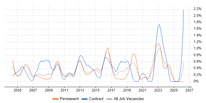 Data Cleansing job vacancy trend in South London