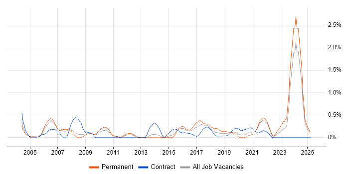Job vacancy trend for Data Collection in South London Job vacancy trend for Data Collection in South London
