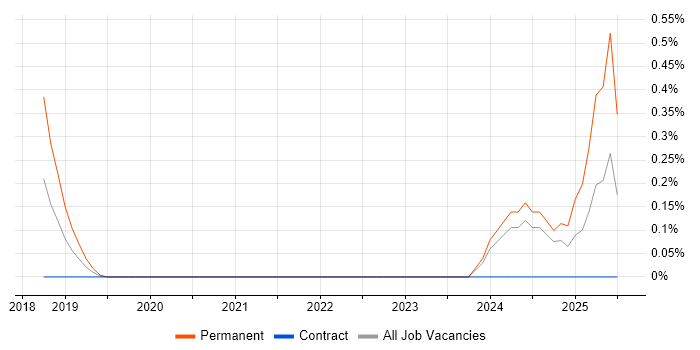 Job vacancy trend for Data Compliance Officer in South London
