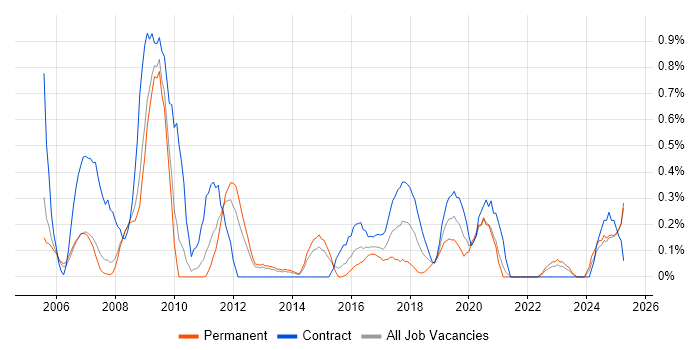 Job vacancy trend for Data Consultant in South London Job vacancy trend for Data Consultant in South London