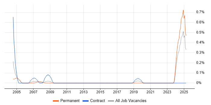 Job vacancy trend for Data Coordinator in South London Job vacancy trend for Data Coordinator in South London
