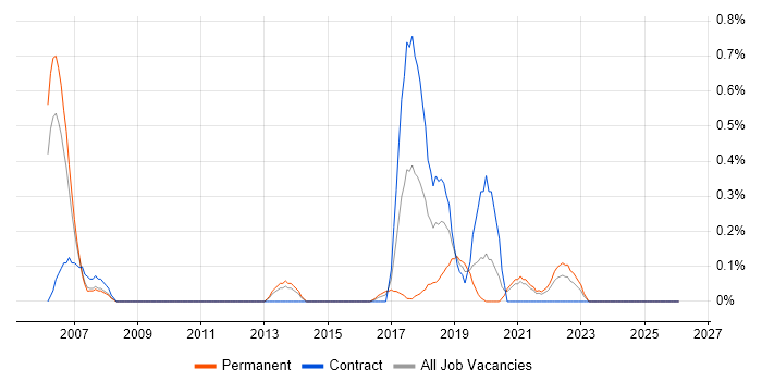 Data Development job vacancy trend in South London