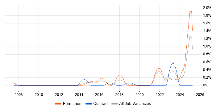 Job vacancy trend for Data-Driven Decision Making in South London Job vacancy trend for Data-Driven Decision Making in South London