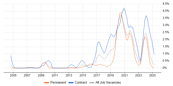 Job vacancy trend for Data Engineer in South London Job vacancy trend for Data Engineer in South London