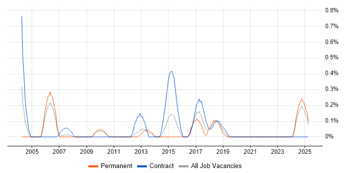Job vacancy trend for Data Flow Diagram in South London Job vacancy trend for Data Flow Diagram in South London