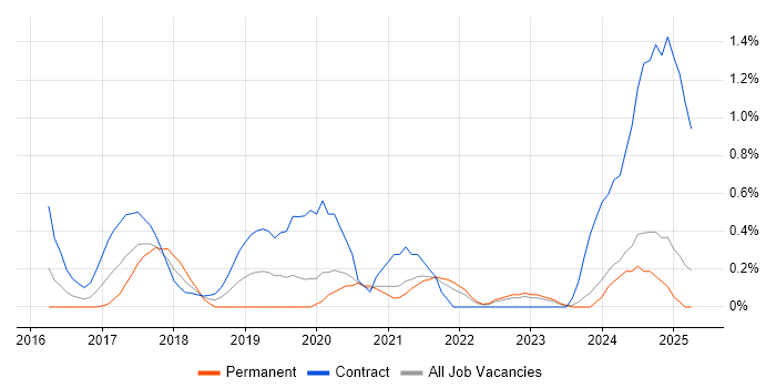 Job vacancy trend for Data Ingestion in South London Job vacancy trend for Data Ingestion in South London