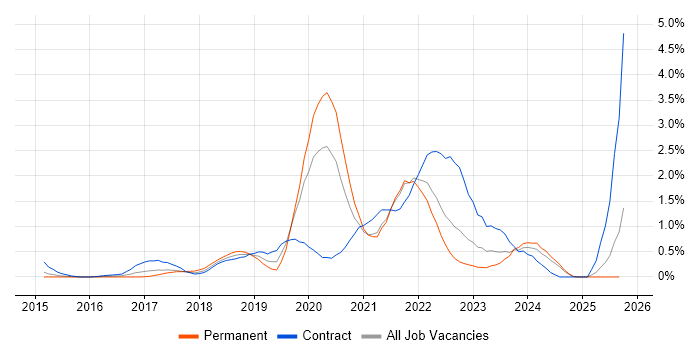 Data Lake job vacancy trend in South London Data Lake job vacancy trend in South London