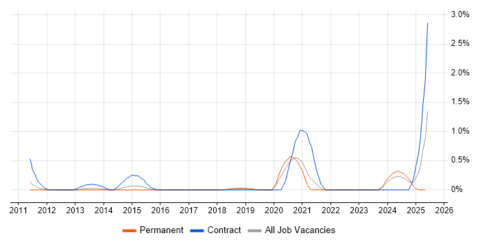 Job vacancy trend for Data Lineage in South London Job vacancy trend for Data Lineage in South London