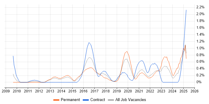 Job vacancy trend for Data Loss Prevention in South London Job vacancy trend for Data Loss Prevention in South London