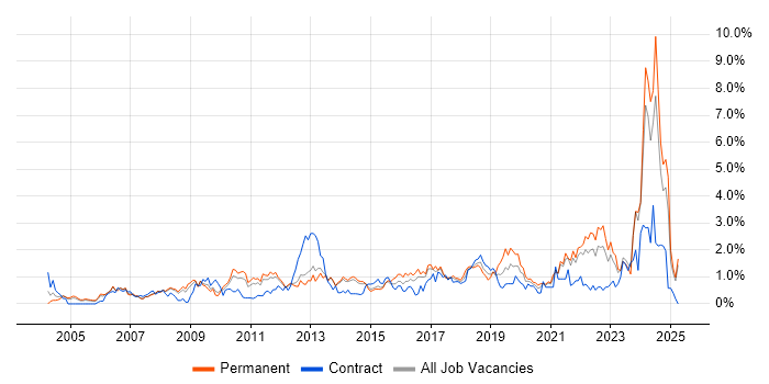 Job vacancy trend for Data Management in South London Job vacancy trend for Data Management in South London