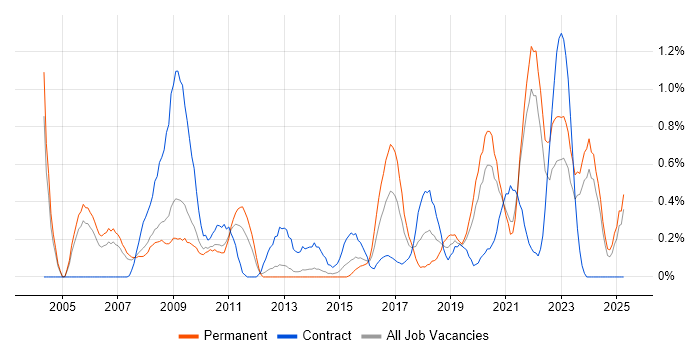 Job vacancy trend for Data Manager in South London Job vacancy trend for Data Manager in South London