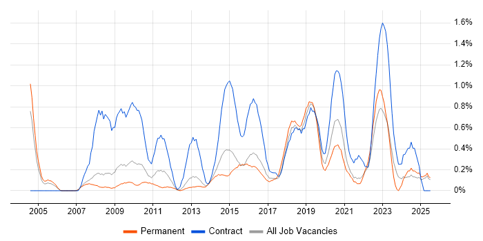 Job vacancy trend for Data Mapping in South London