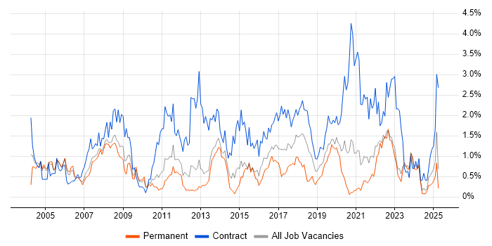 Job vacancy trend for Data Migration in South London Job vacancy trend for Data Migration in South London