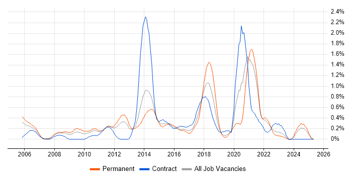 Job vacancy trend for Data Mining in South London Job vacancy trend for Data Mining in South London