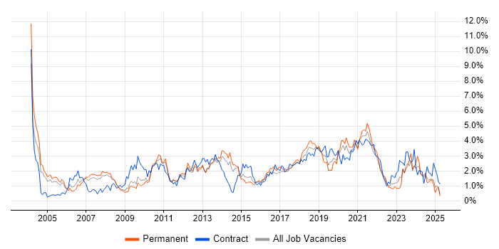 Job vacancy trend for Data Modelling in South London Job vacancy trend for Data Modelling in South London