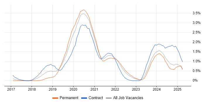 Job vacancy trend for Data Pipeline in South London Job vacancy trend for Data Pipeline in South London