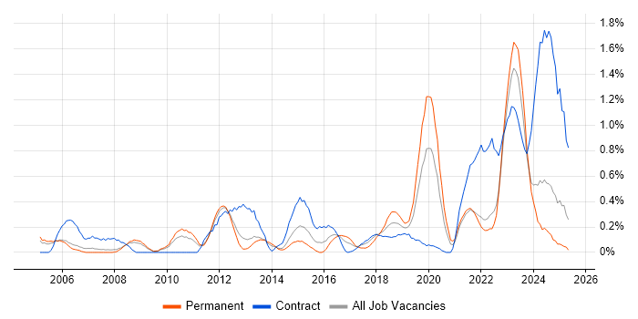 Job vacancy trend for Data Protection Act in South London Job vacancy trend for Data Protection Act in South London