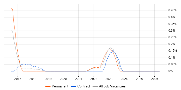 Data Protection Manager job vacancy trend in South London