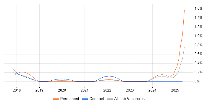 Job vacancy trend for Data Protection Officer in South London Job vacancy trend for Data Protection Officer in South London