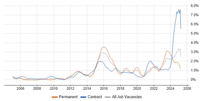 Job vacancy trend for Data Protection in South London Job vacancy trend for Data Protection in South London