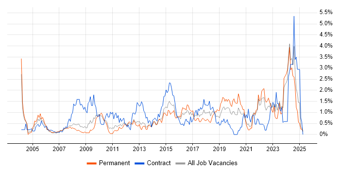Job vacancy trend for Data Quality in South London