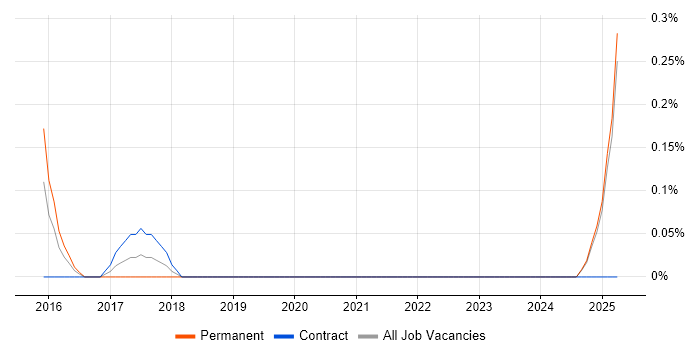 Job vacancy trend for Data Science Manager in South London Job vacancy trend for Data Science Manager in South London