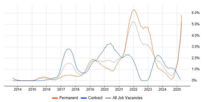 Job vacancy trend for Data Science in South London