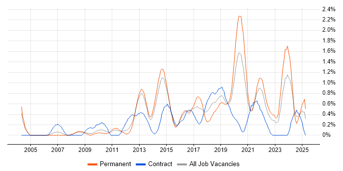Job vacancy trend for Data Security in South London Job vacancy trend for Data Security in South London