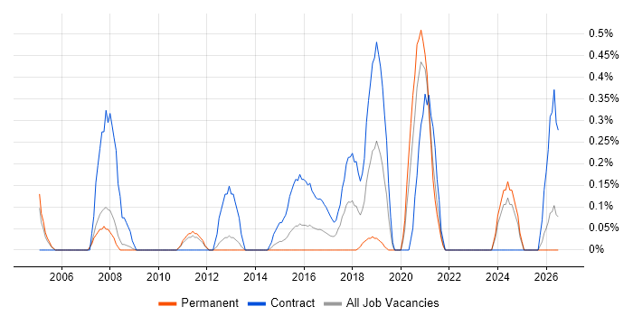 Data Sharing job vacancy trend in South London