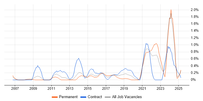 Job vacancy trend for Data Strategy in South London