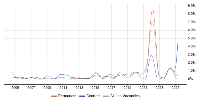 Job vacancy trend for Data Structures in South London Job vacancy trend for Data Structures in South London