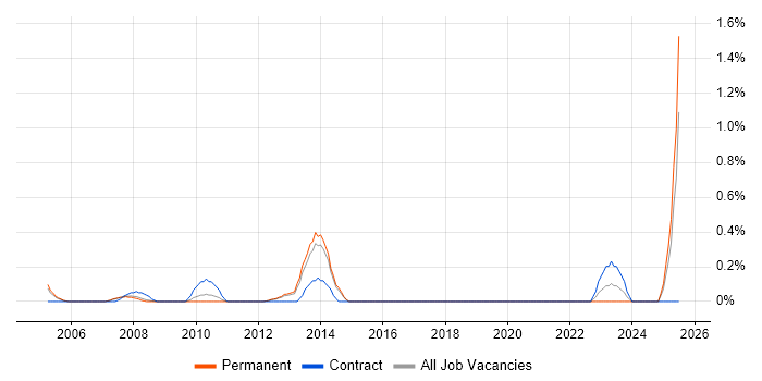 Job vacancy trend for Data Technician in South London Job vacancy trend for Data Technician in South London
