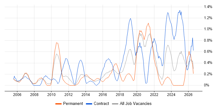 Data Transformation job vacancy trend in South London