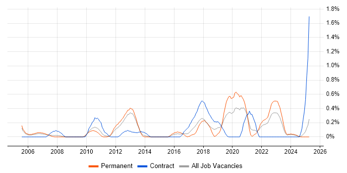 Job vacancy trend for Data Validation in South London Job vacancy trend for Data Validation in South London