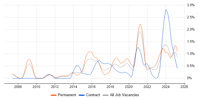 Job vacancy trend for Data Visualisation in South London Job vacancy trend for Data Visualisation in South London