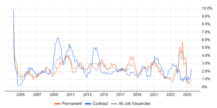 Job vacancy trend for Data Warehouse in South London Job vacancy trend for Data Warehouse in South London