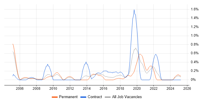 Job vacancy trend for Database Migration in South London Job vacancy trend for Database Migration in South London