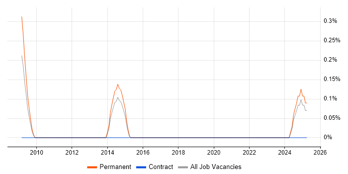 Job vacancy trend for Database Team Leader in South London Job vacancy trend for Database Team Leader in South London