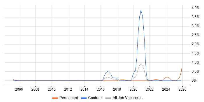DataOps job vacancy trend in South London