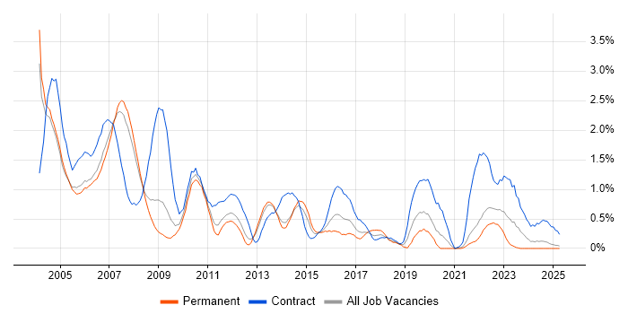 Job vacancy trend for DB2 in South London Job vacancy trend for DB2 in South London